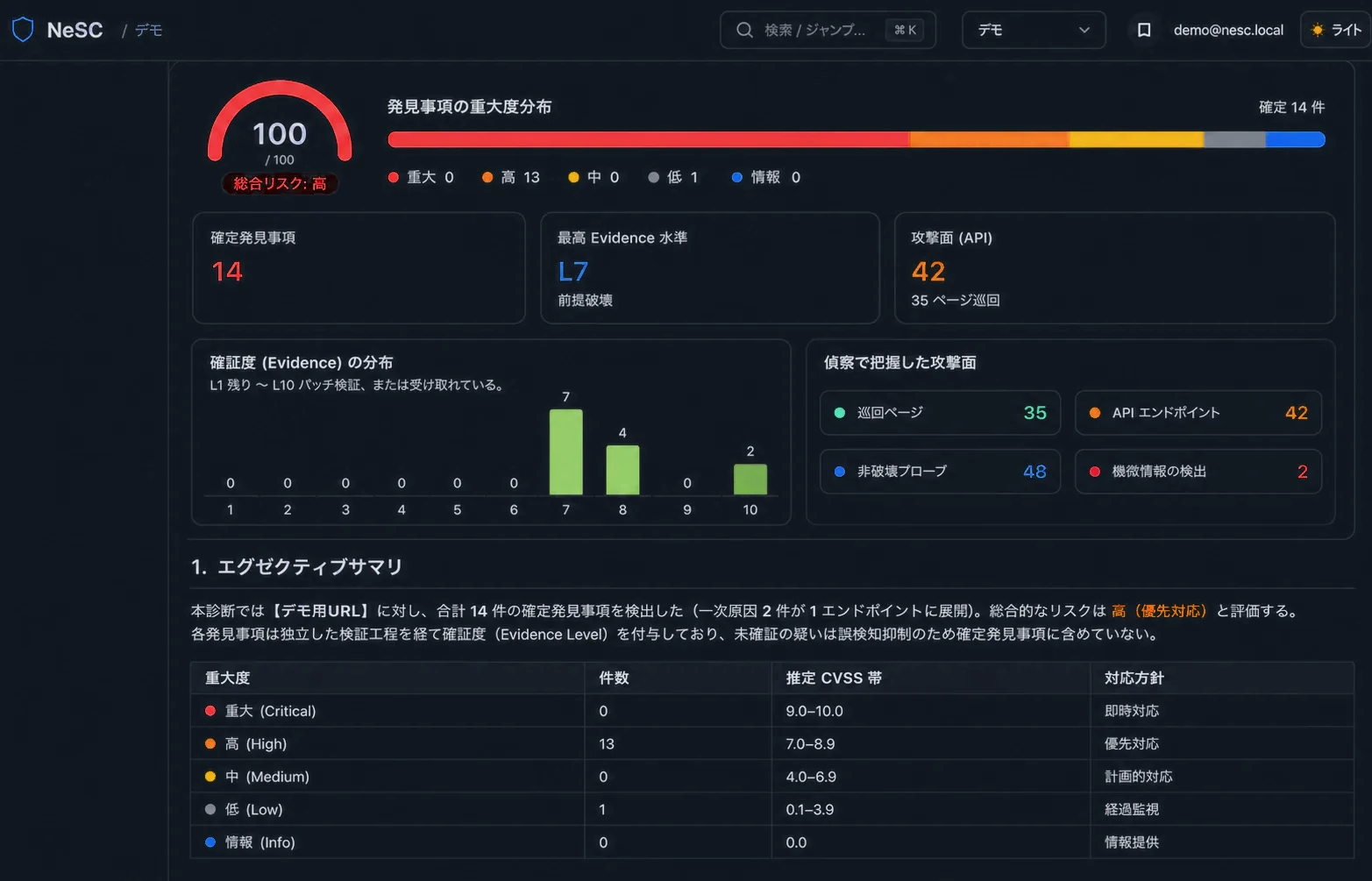 NeSCのレポート画面。確定発見事項14件、最高Evidence水準L7、確証度ごとの所見の分布を表示している。